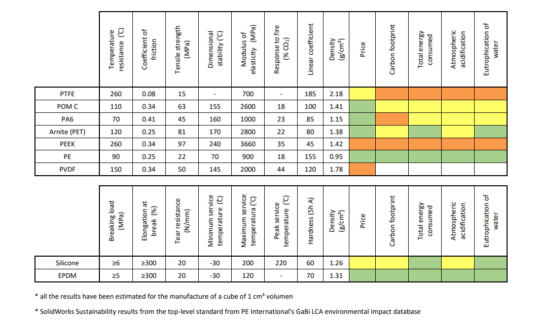 Comparative environmental impact table of raw materials